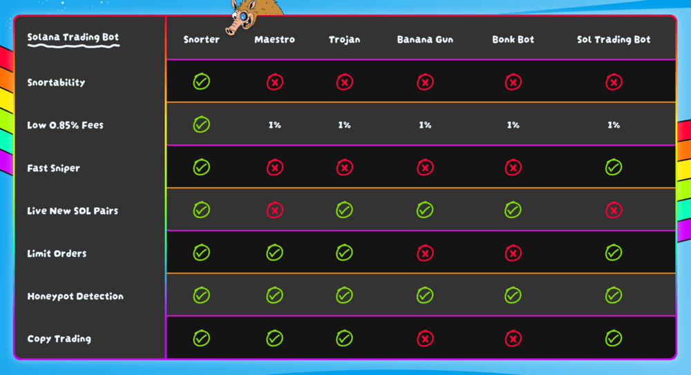 Snorter Bot Comparison