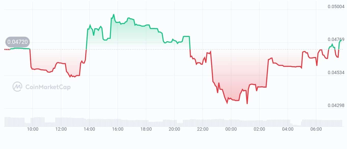 Solidus AI tech price chart