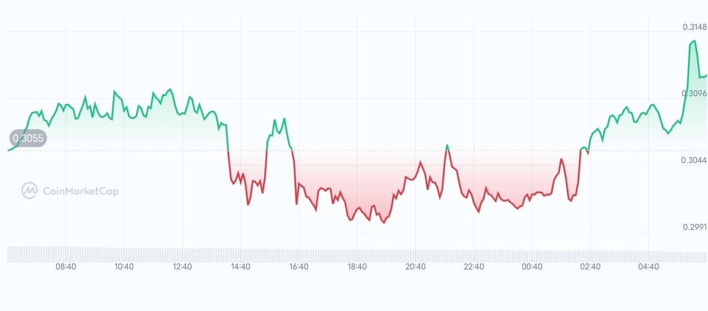 Sonic price chart