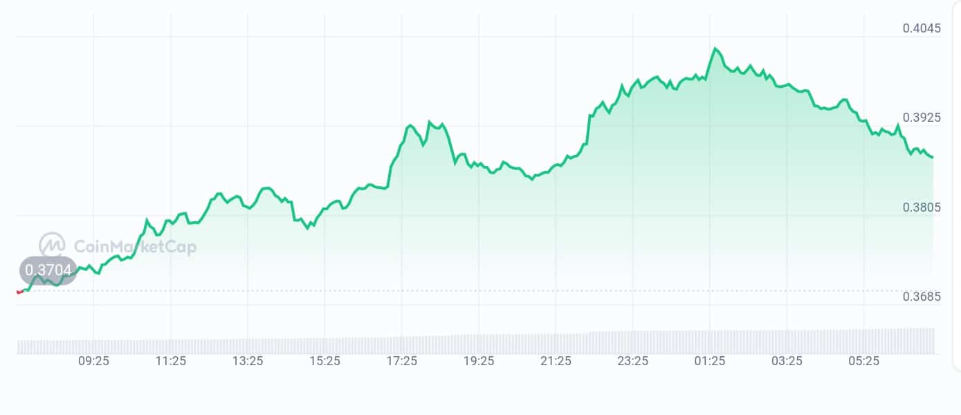 Sonic price chart