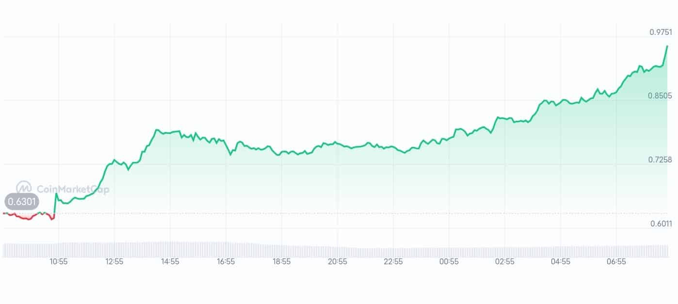 Spectral price chart