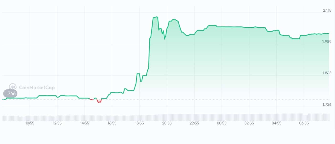 Spectre AI price chart
