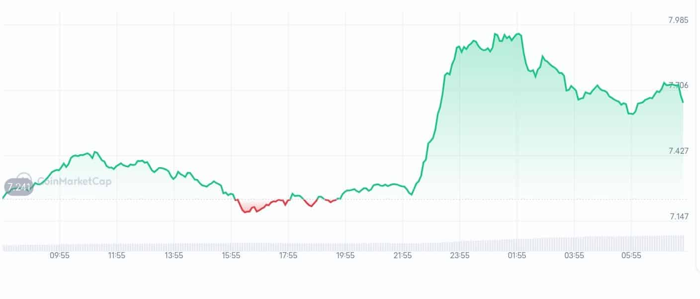 Ssv network price chart