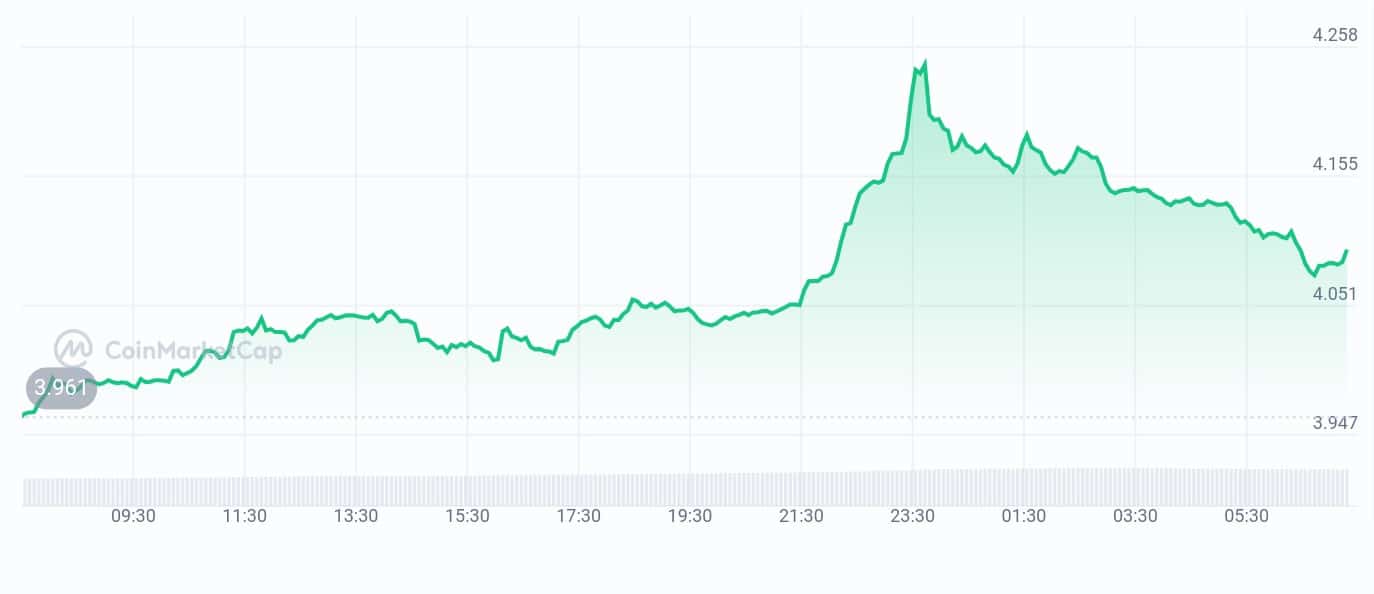 Story Price chart