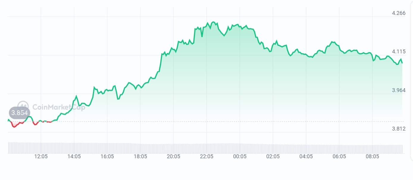 Story Price chart