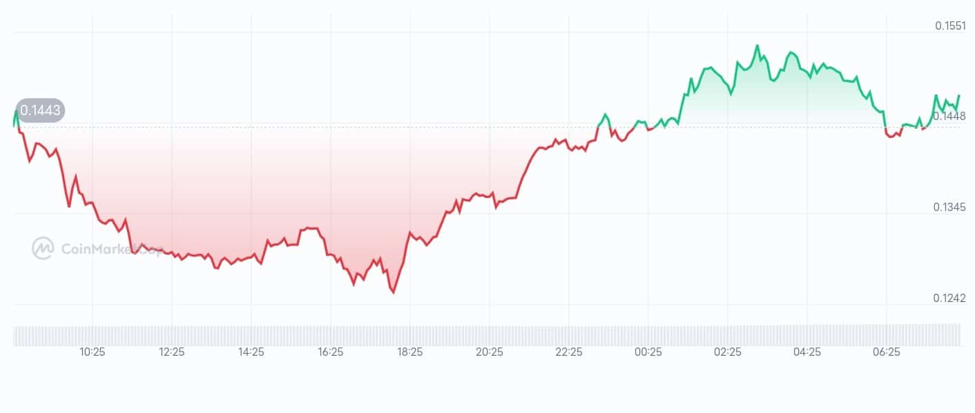 Subsquid price chart