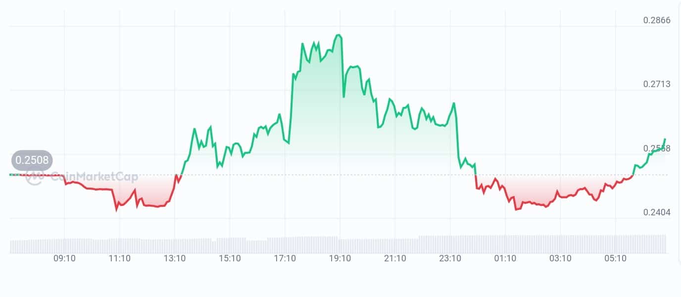 Subsquid price chart