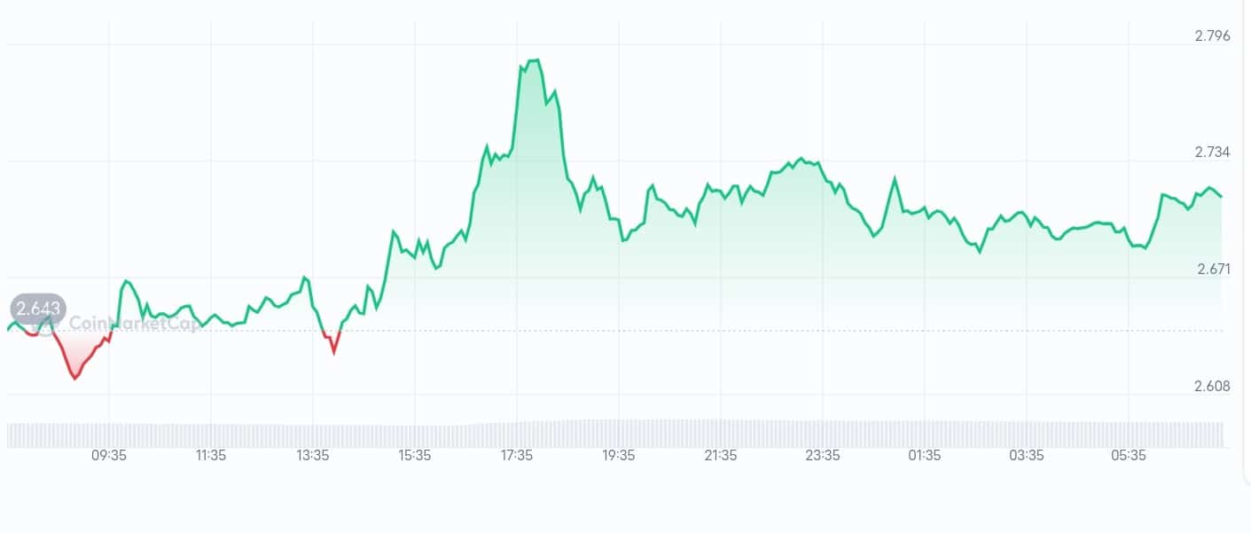 Sui Price chart
