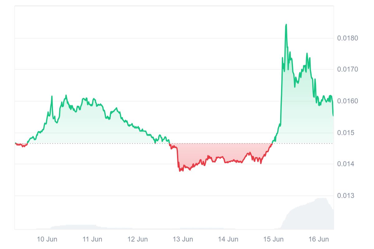T Price Chart