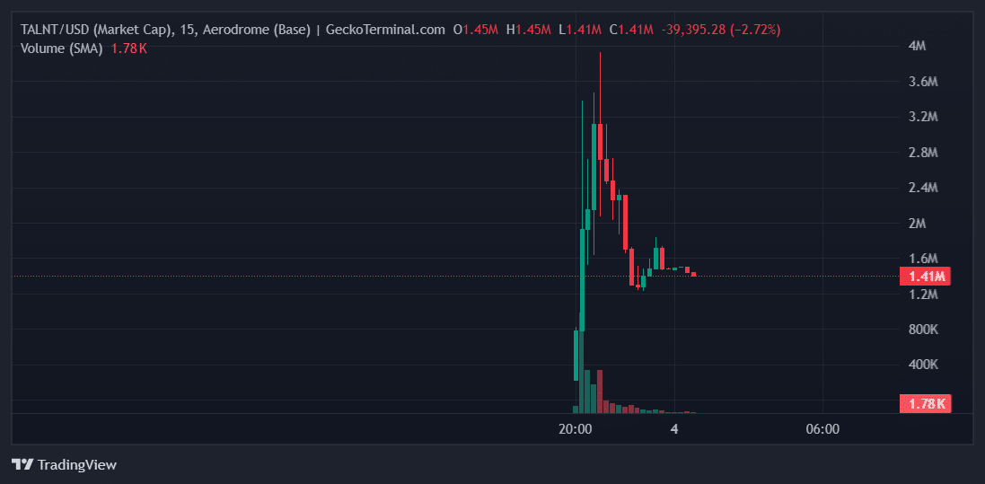 TALNT Price Chart