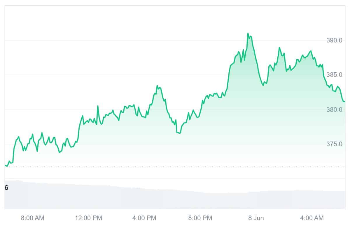 TAO Price Chart