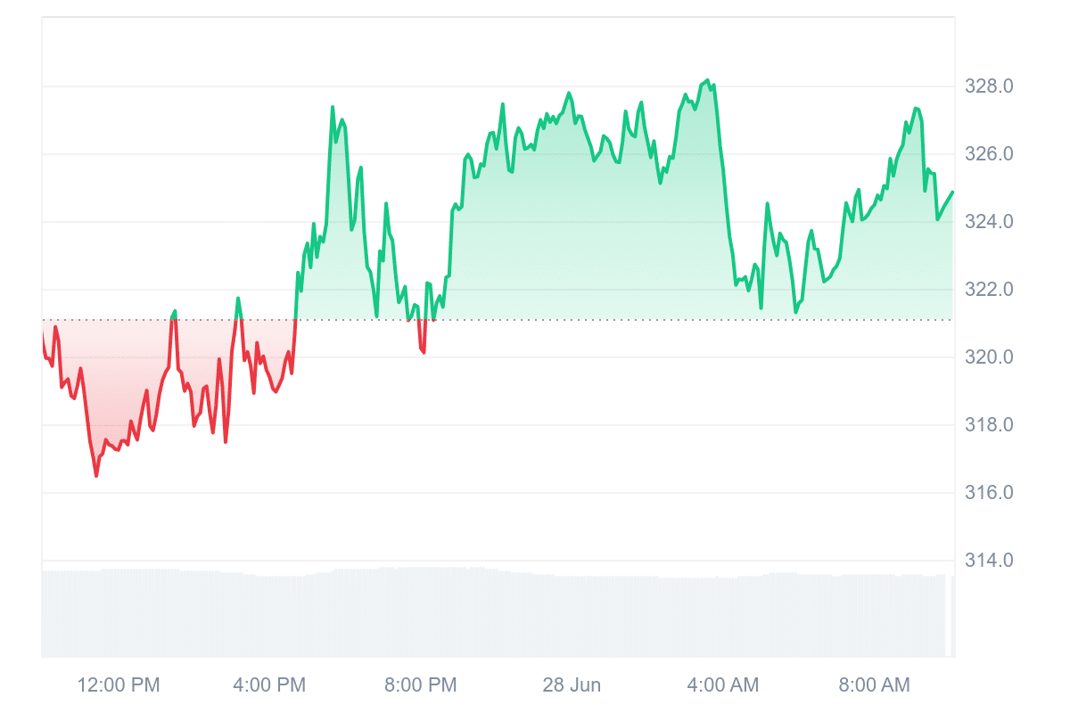 TAO Price Chart