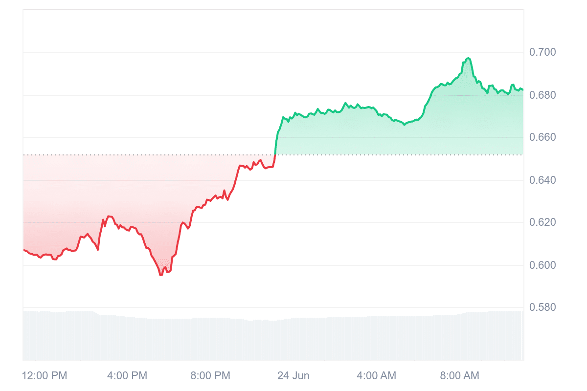 THETA Price Chart