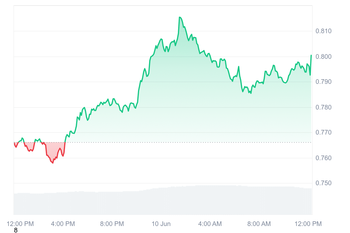THETA Price Chart