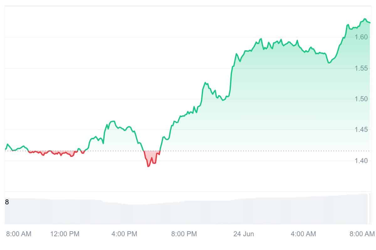 TIA Price Chart