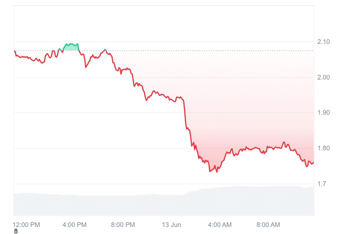 TIA Price Chart