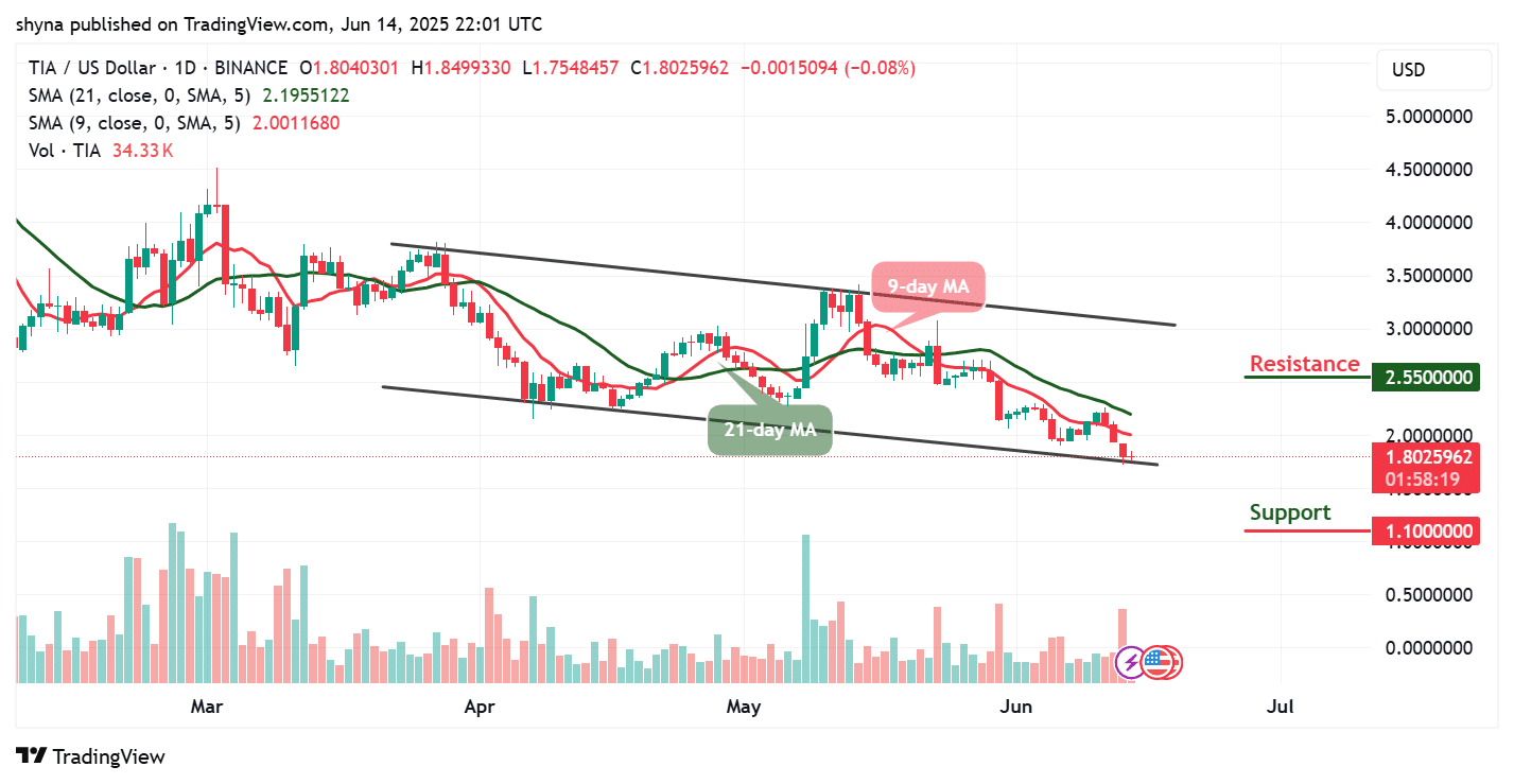 Celestia Price Prediction for Today, June 14 – TIA Technical Analysis
