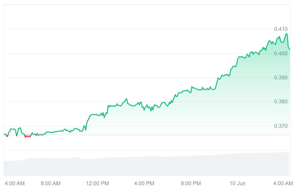 TRAC Price Chart