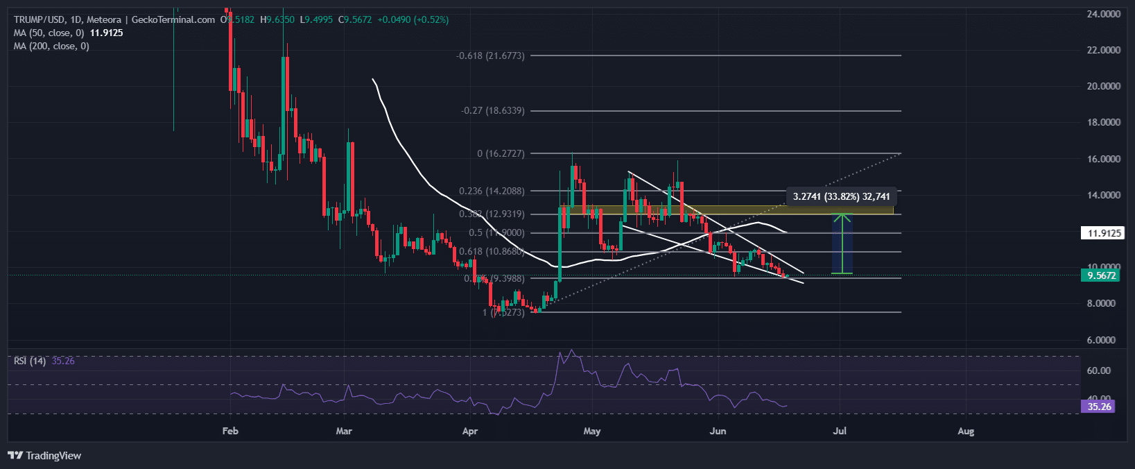 Official Trump Price Chart Analysis Source: GeckoTerminal
