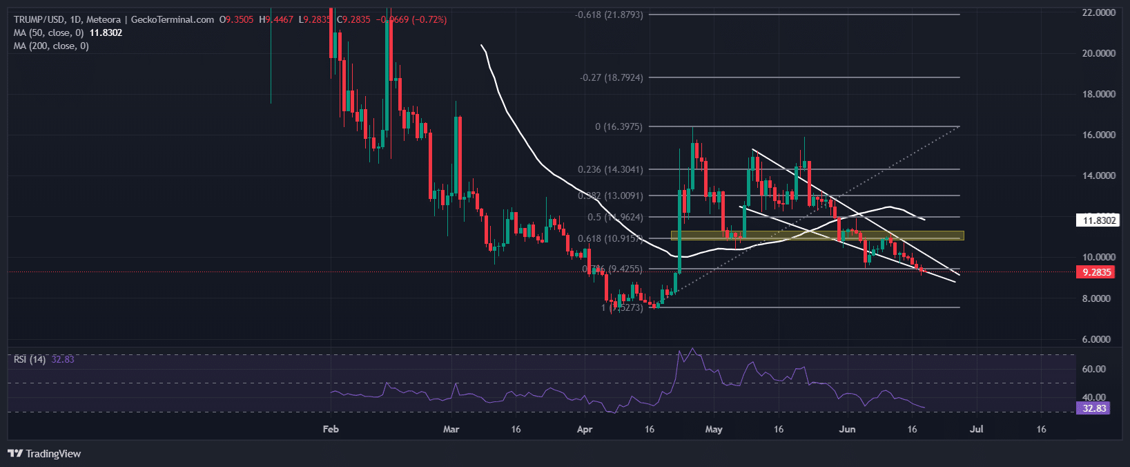 Official Trump Price Chart Analysis Source: GeckoTerminal