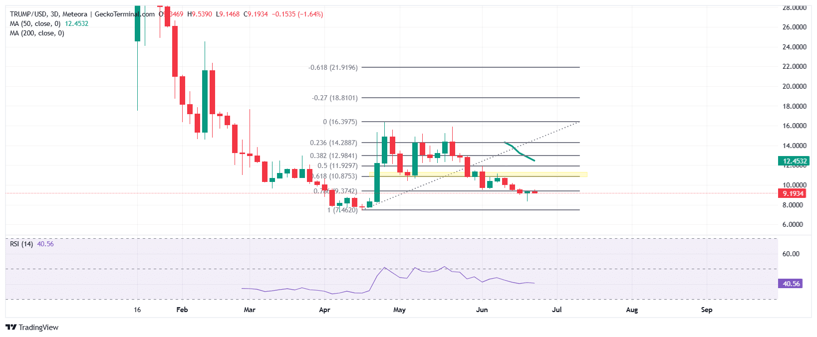 OFFICIAL Trump Price Chart Analysis Source: GeckoTerminal