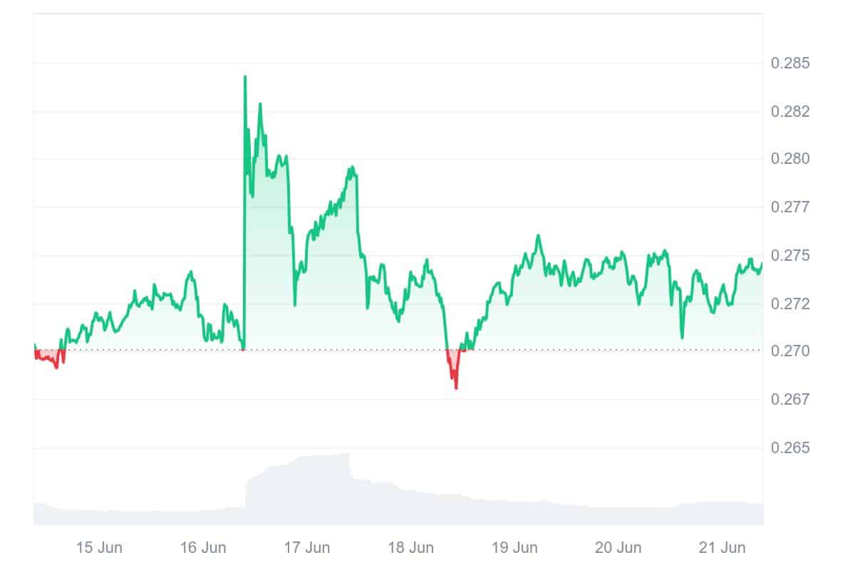TRX Price Chart