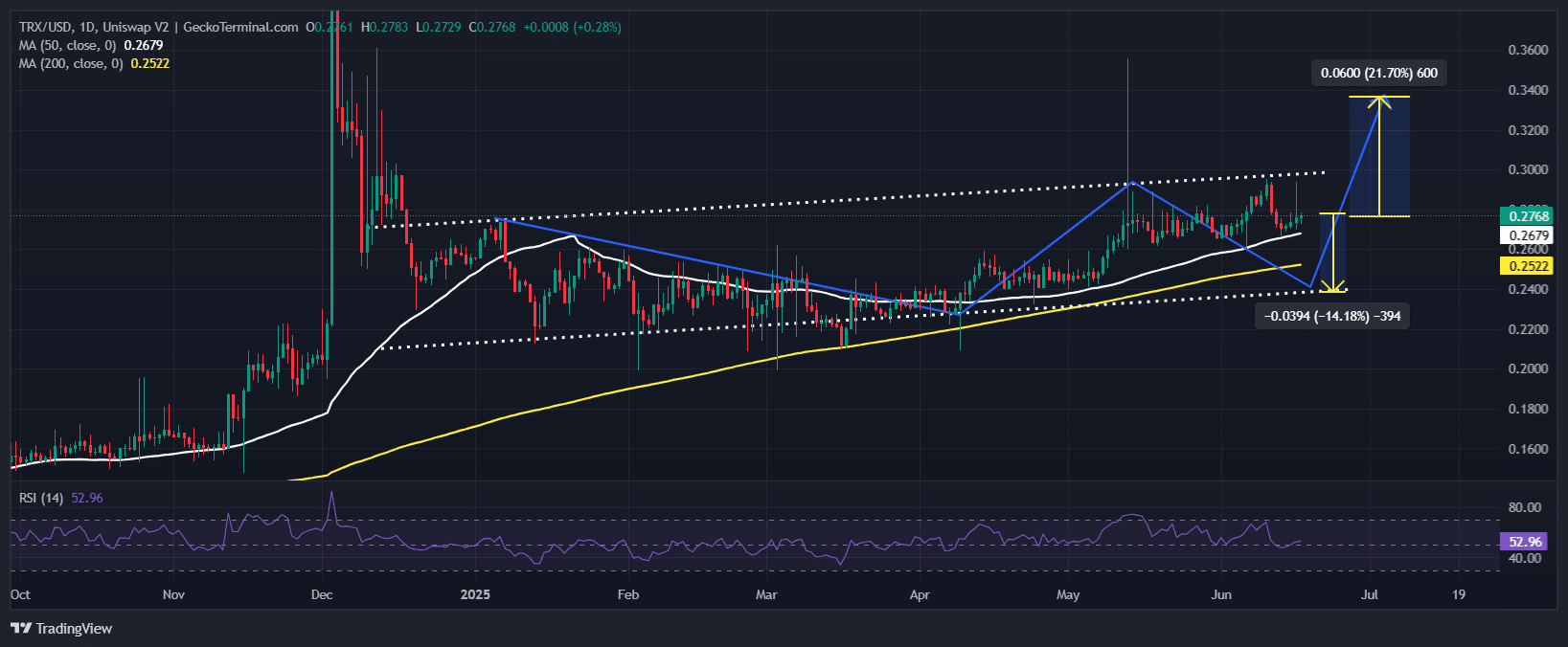 TRON Price Chart Analysis Source: GeckoTerminal