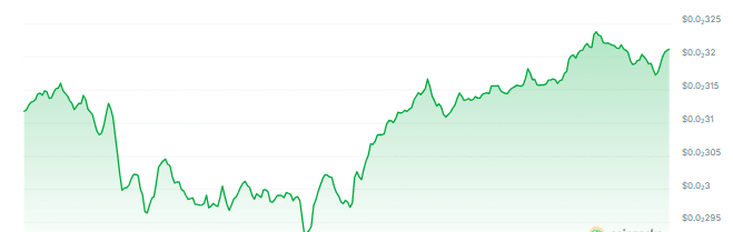 TURBO Price Chart
