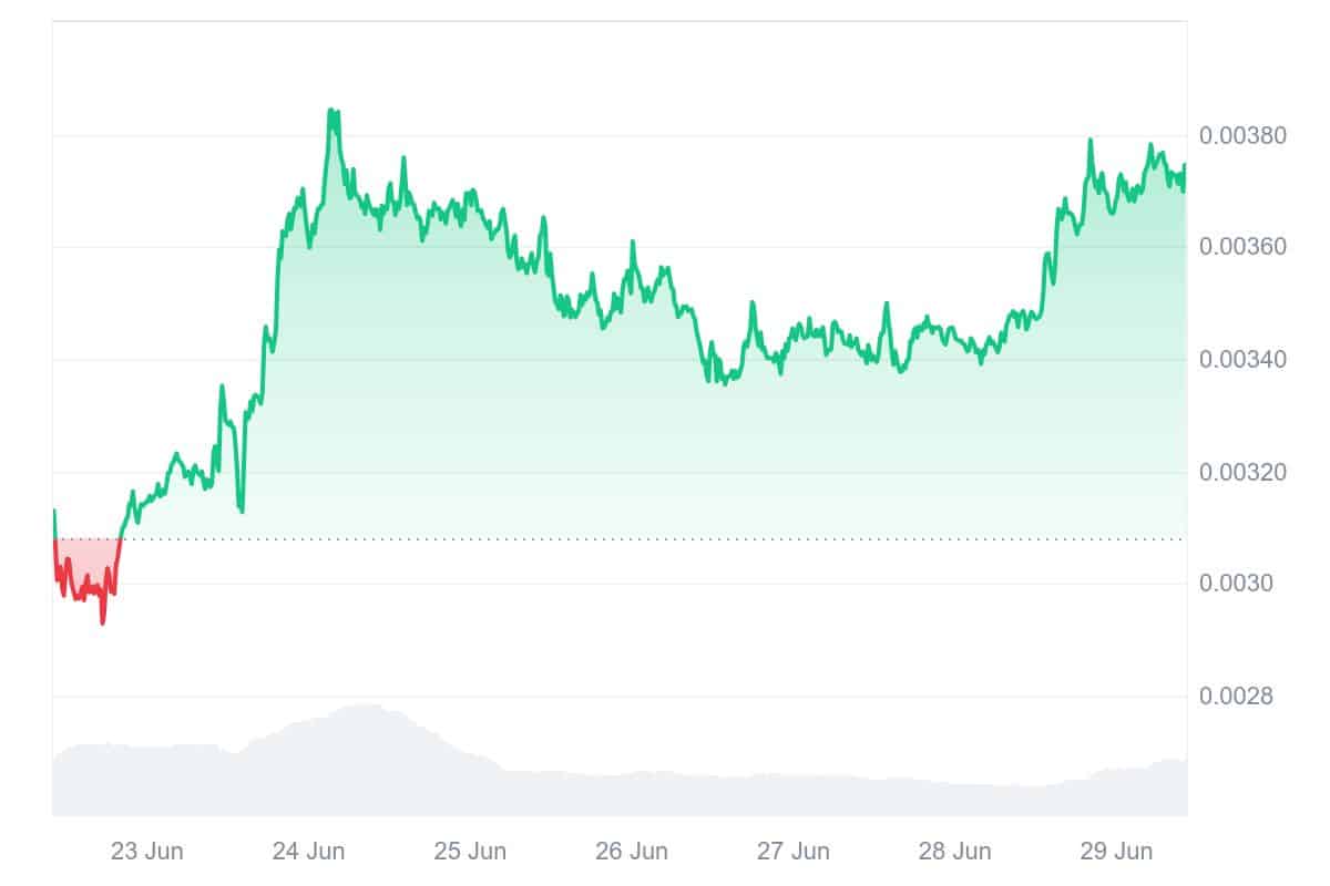 TURBO Price Chart