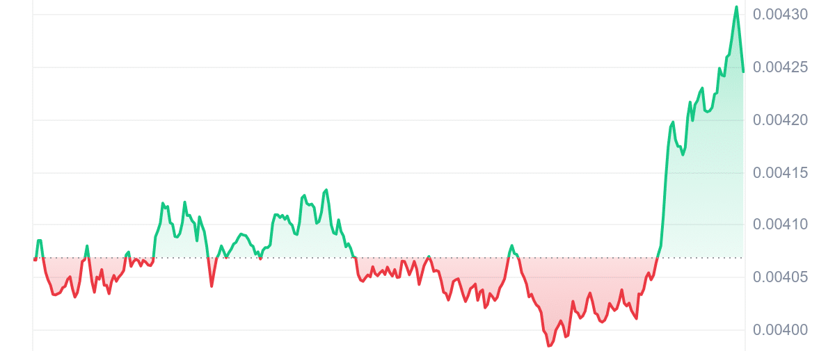 TURBO Price Chart