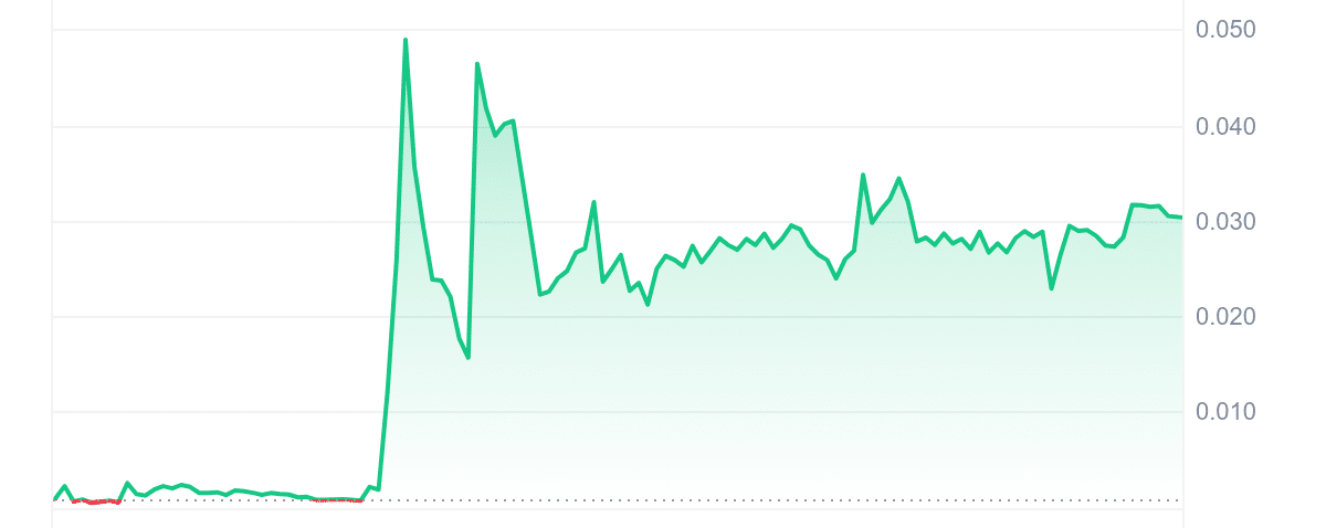 TUT Price Chart