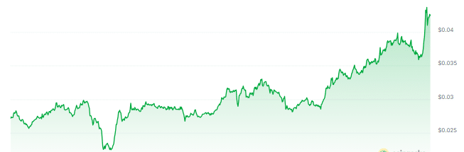 TUT Price Chart