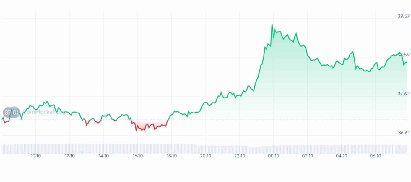 Tellor price chart