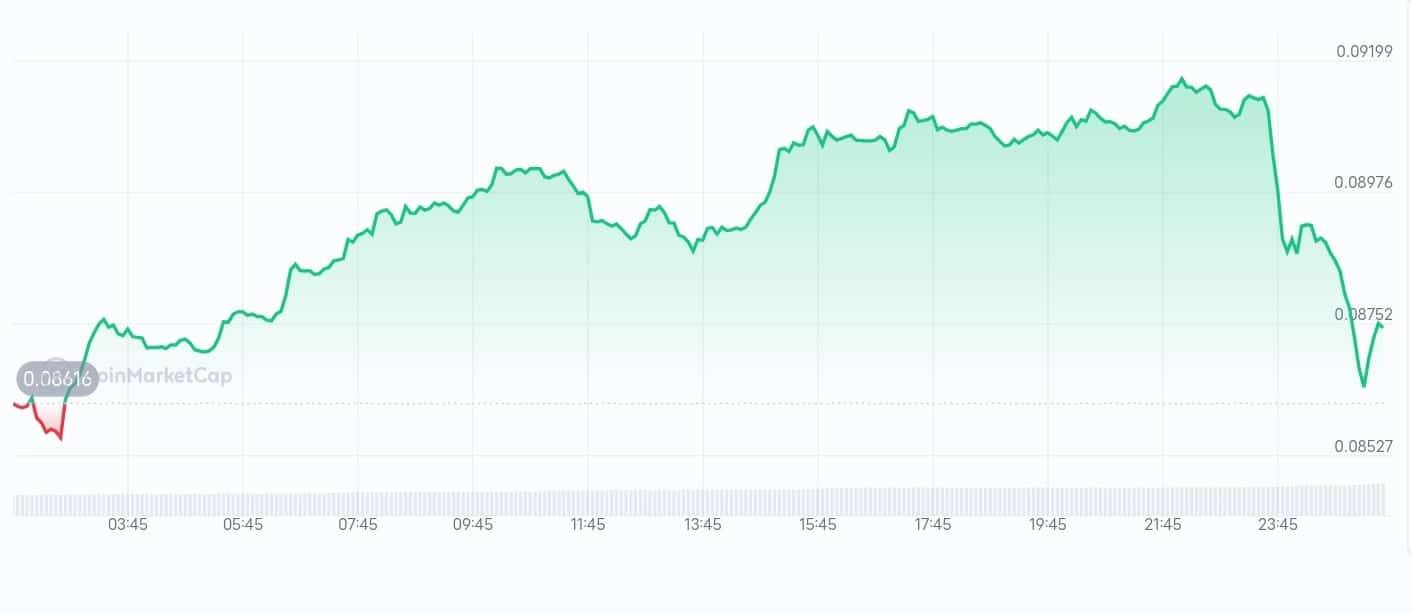 The Graph price chart