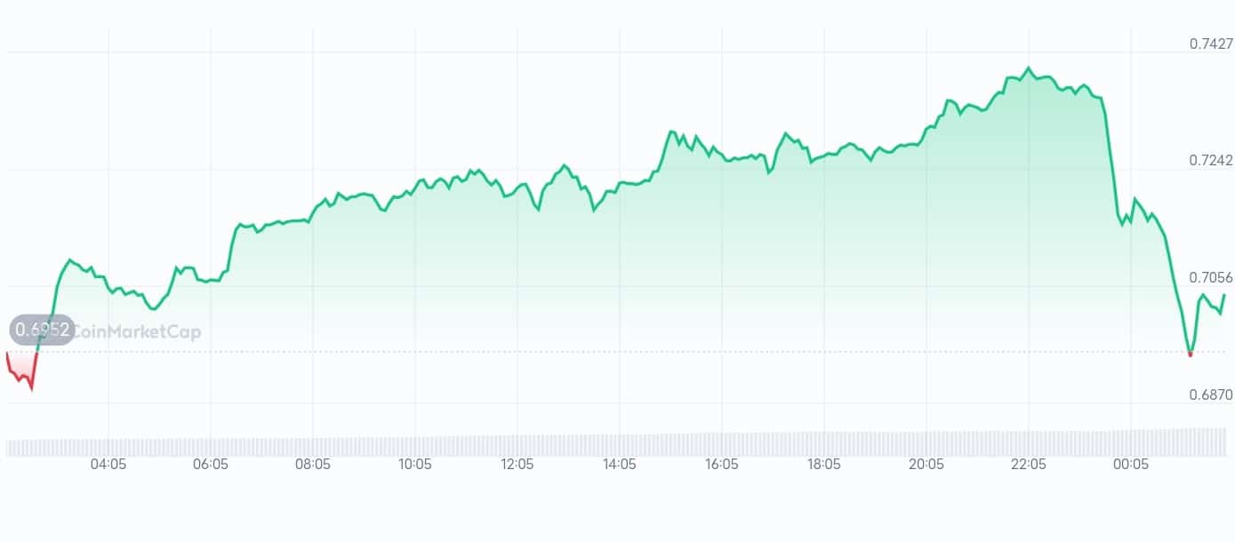 Theta Network price chart