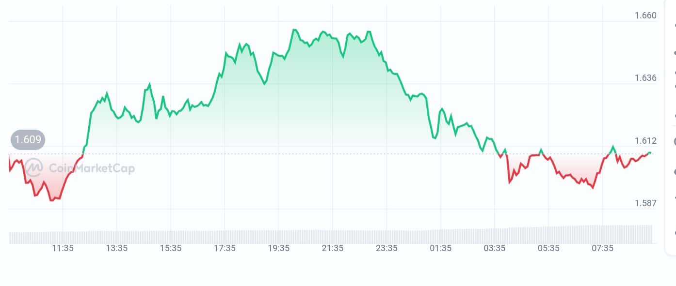 Thorchain price chart