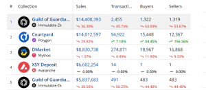 Top selling NFT collections in the past seven days