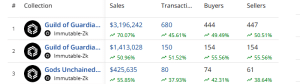 Top selling NFTs on Immutable