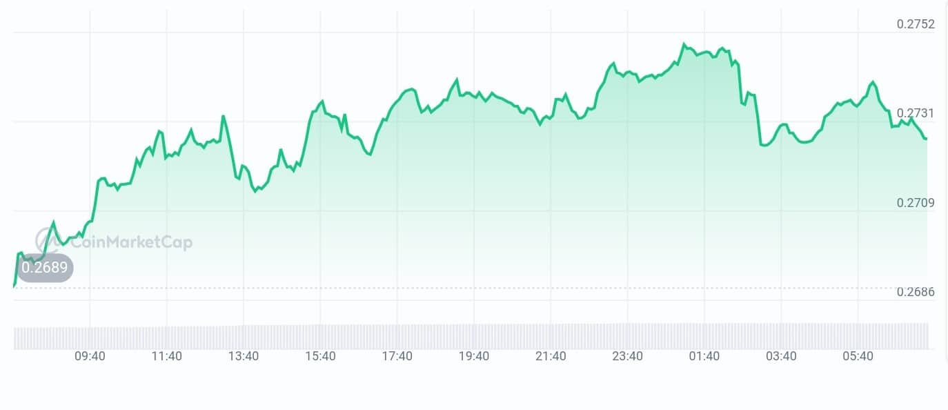 Tron price chart