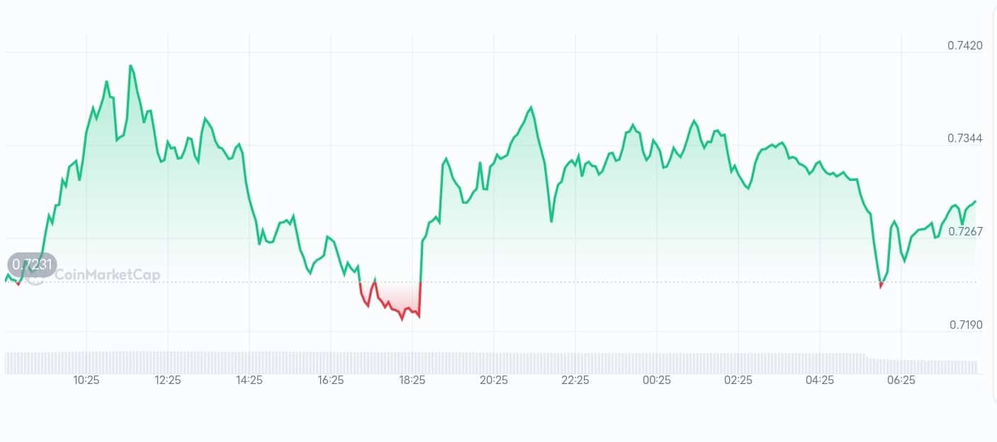 Trust wallet Token price chart