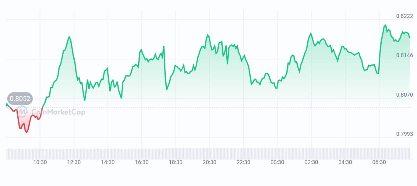 Trust wallet token price chart