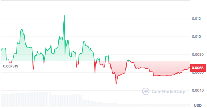 UA1 price chart