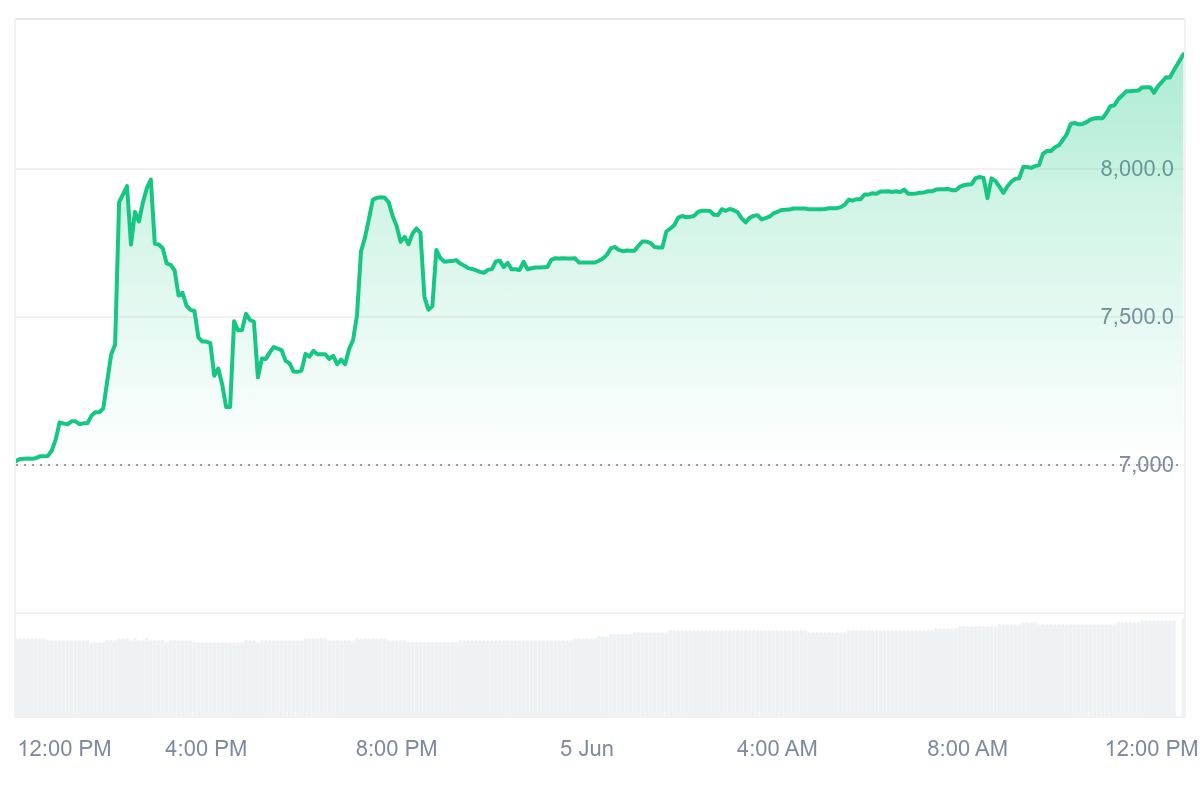 ULTIMA Price Chart