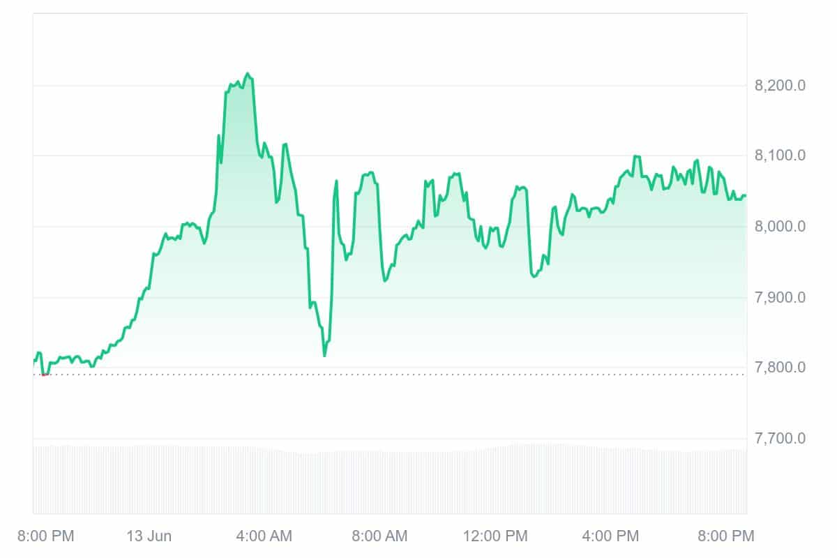 ULTIMA Price Chart