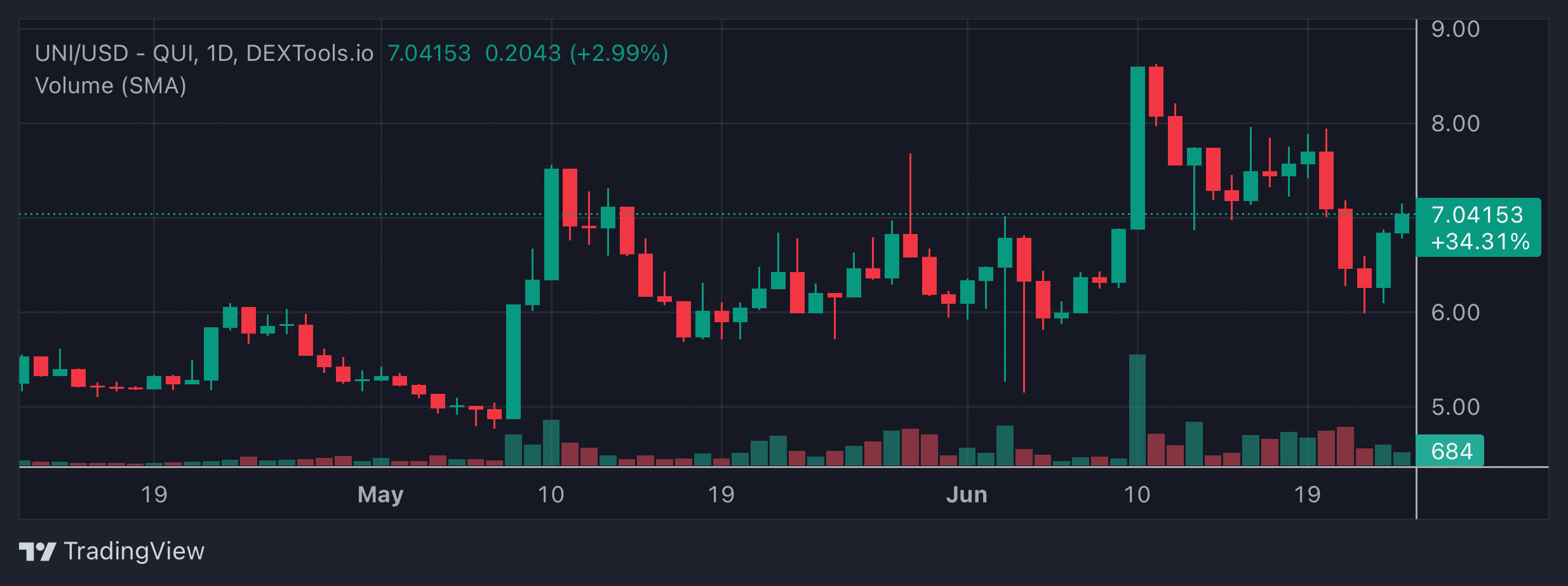 UNI Price Chart