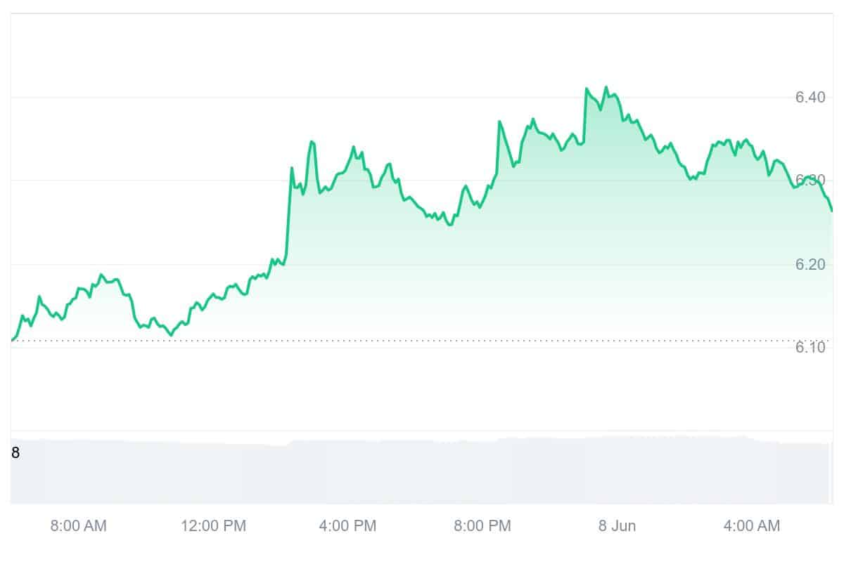 UNI Price Chart