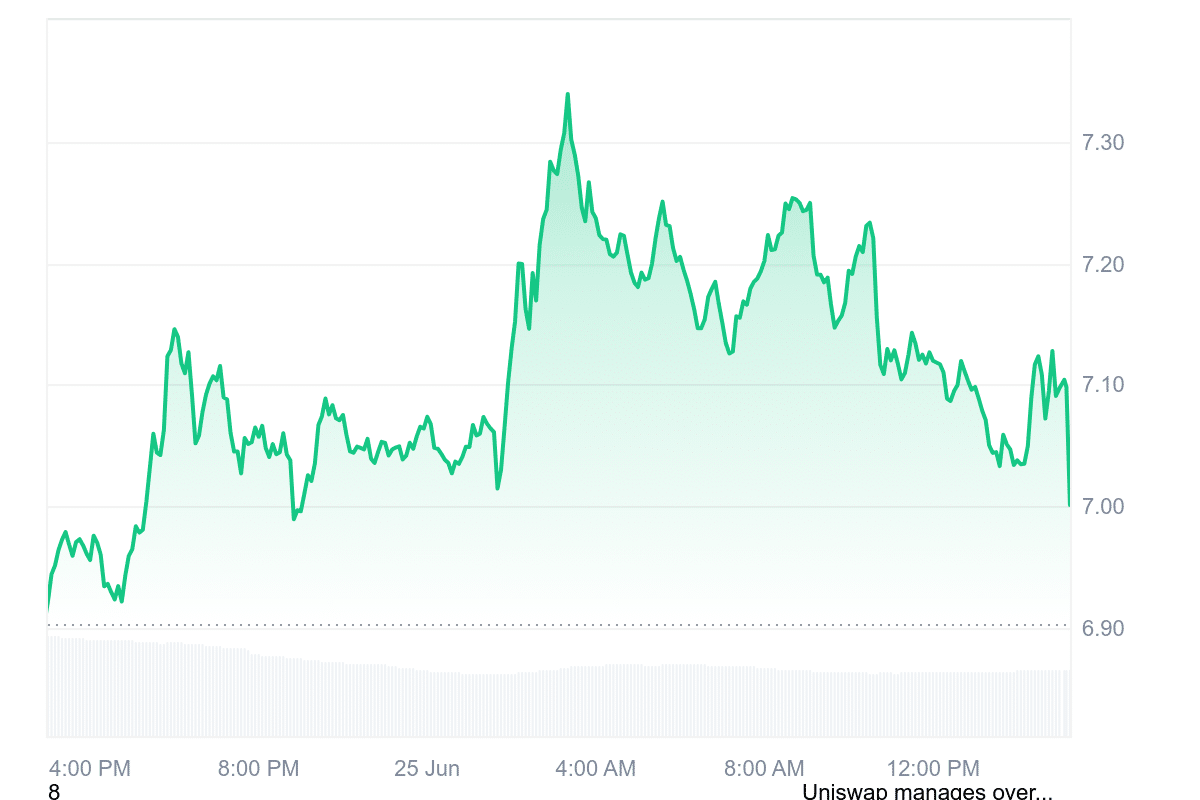 UNI Price Chart