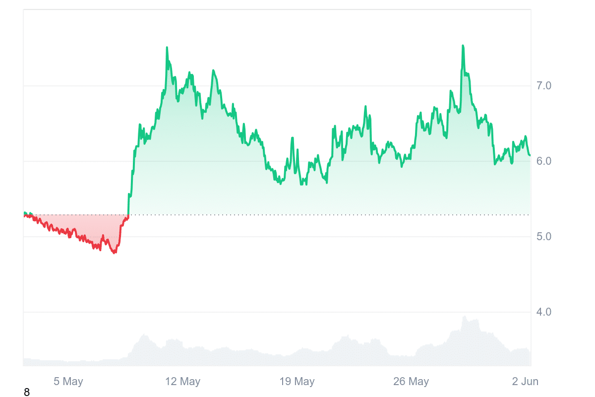 UNI Price Chart