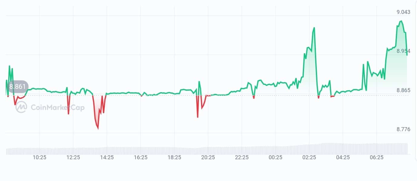 UNUS SED LEO price chart
