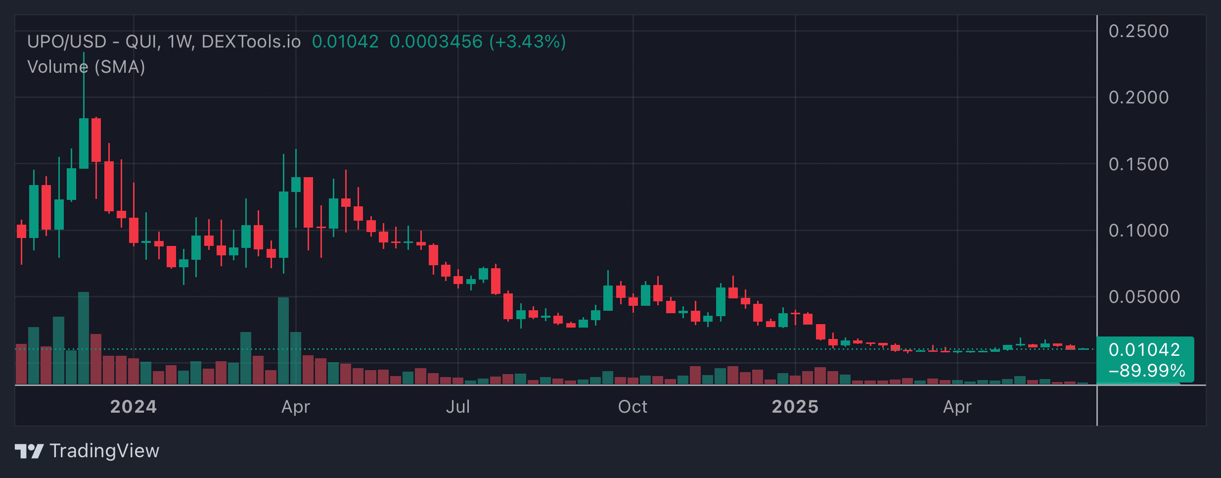 UPO Price Chart